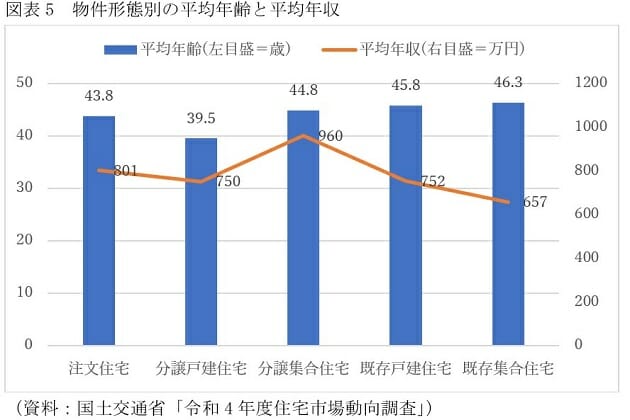 マンション購入者、新築は中古より年収300万円高い＆若い…返済負担率の意外な差の画像6