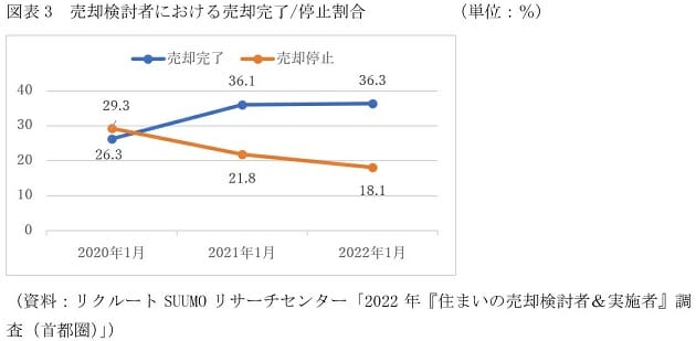 今、実はマンション・戸建を売却→新築購入の最大チャンスか…ローンなし・低減もの画像4