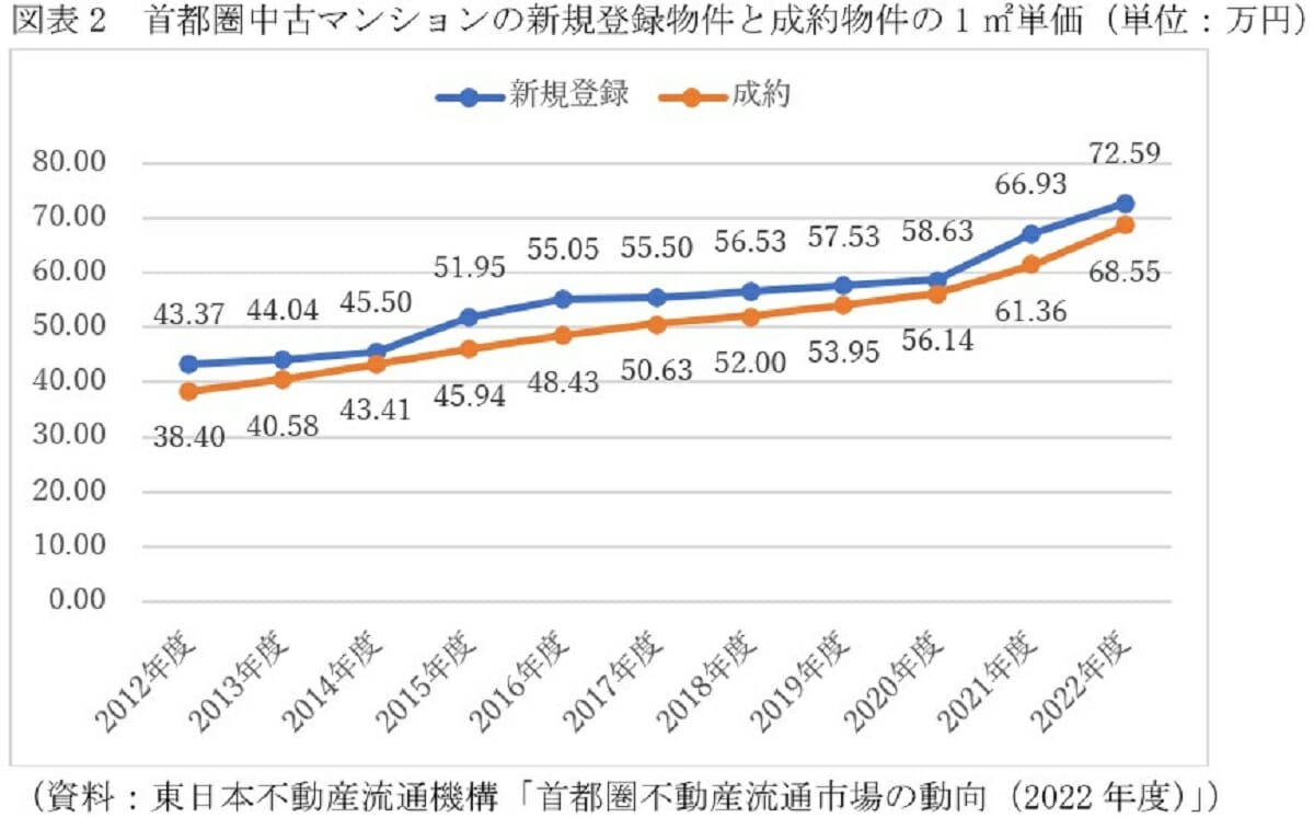 今こそ築古マンションが売り時、値引きゼロで売却も…成約価格が売出し価格を上回るの画像3