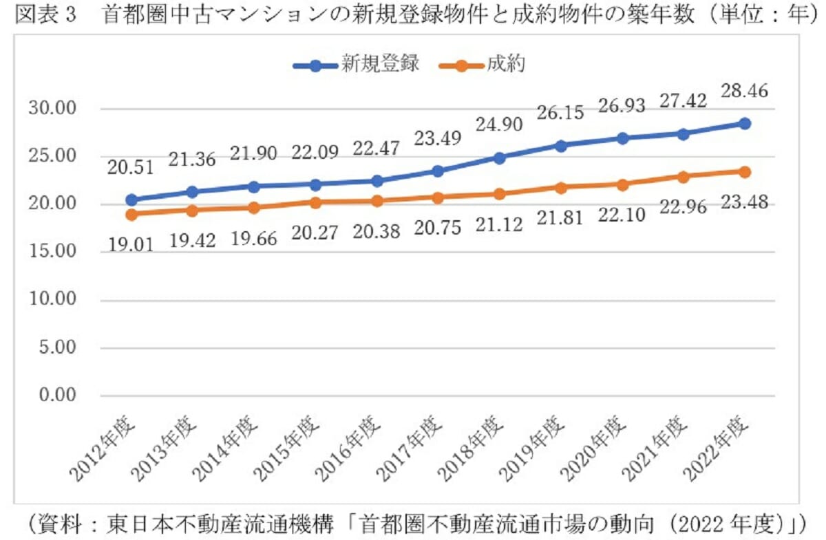今こそ築古マンションが売り時、値引きゼロで売却も…成約価格が売出し価格を上回るの画像4