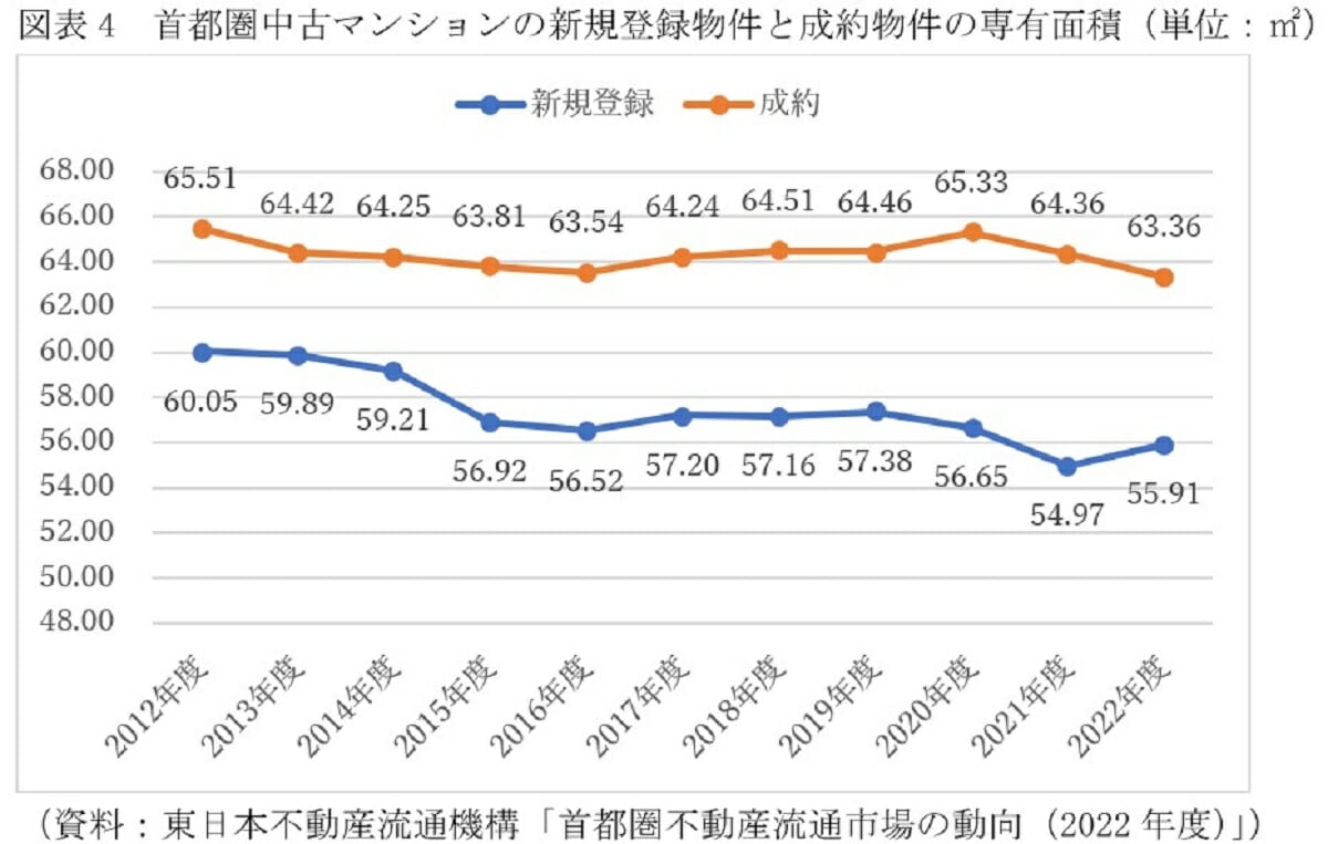 今こそ築古マンションが売り時、値引きゼロで売却も…成約価格が売出し価格を上回るの画像5