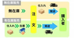 無在庫転売とは？仕組みや始め方、メリットと違法になるケース・ならないケース