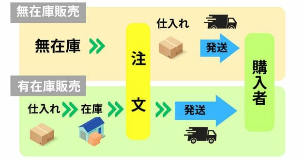無在庫転売とは？仕組みや始め方、メリットと違法になるケース・ならないケース