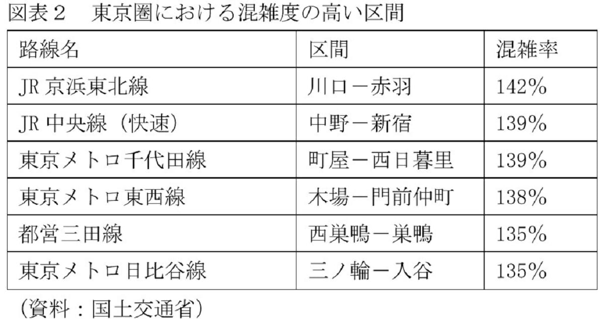 東京圏、通勤時の混雑率が高い鉄道路線・区間…1位は京浜東北線、2位は中央線の画像3