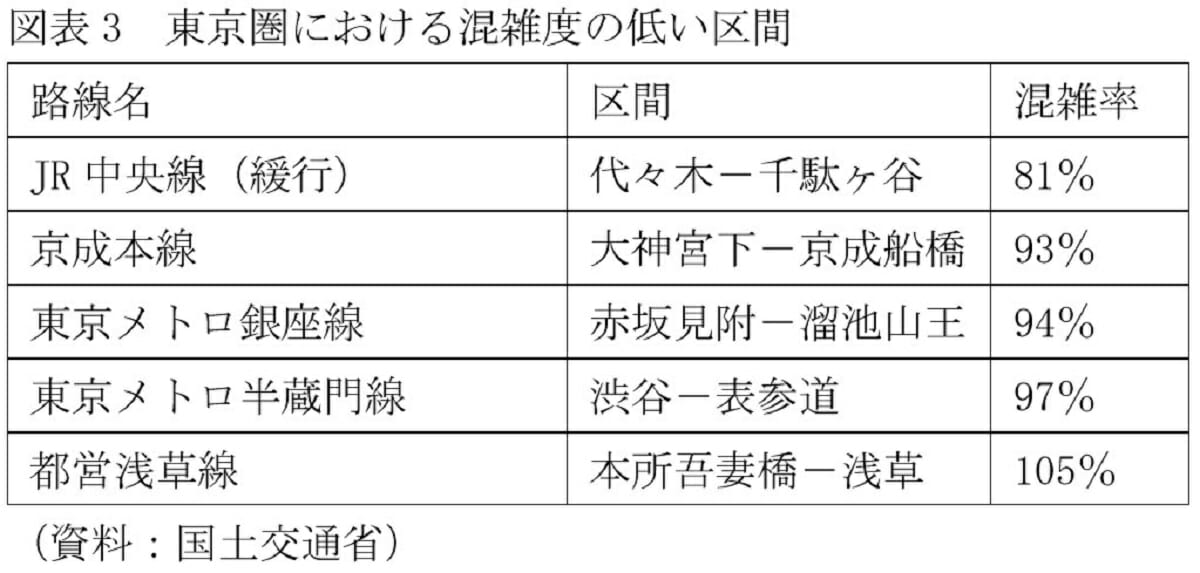 東京圏、通勤時の混雑率が高い鉄道路線・区間…1位は京浜東北線、2位は中央線の画像4