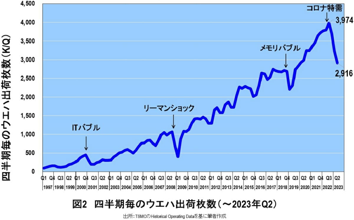 TSMCショック、突然の減収減益を分析、衝撃の事実判明…ウエハ出荷100万枚減の画像3