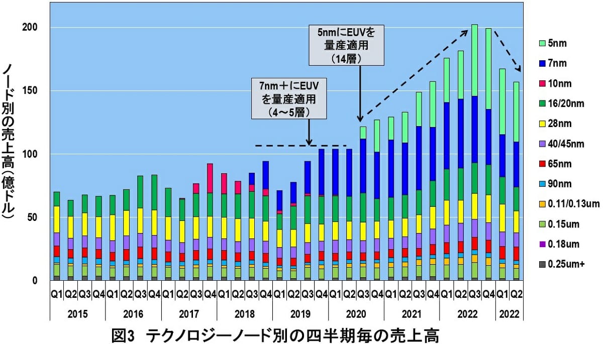 TSMCショック、突然の減収減益を分析、衝撃の事実判明…ウエハ出荷100万枚減の画像4