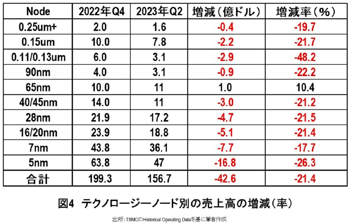 TSMCショック、突然の減収減益を分析、衝撃の事実判明…ウエハ出荷100万枚減の画像5
