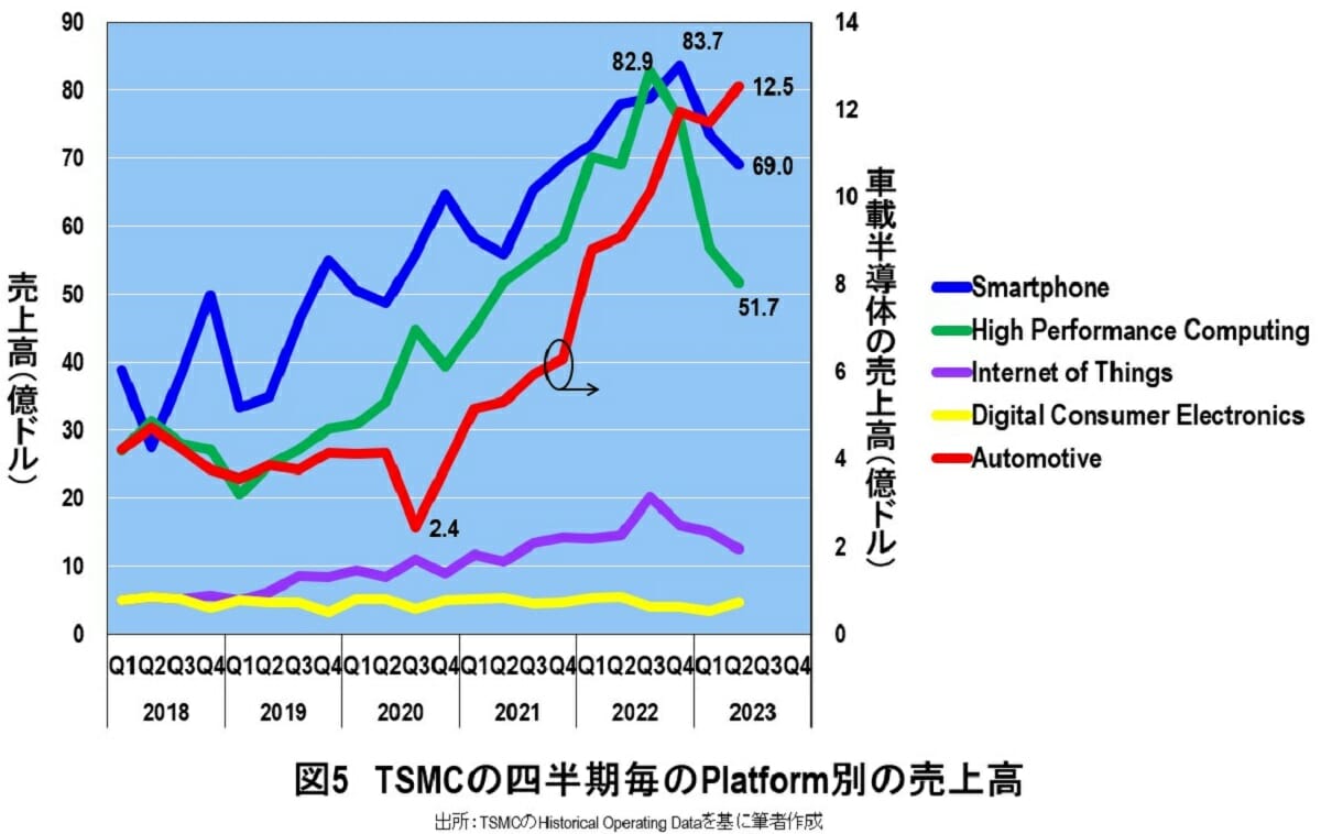 TSMCショック、突然の減収減益を分析、衝撃の事実判明…ウエハ出荷100万枚減の画像6