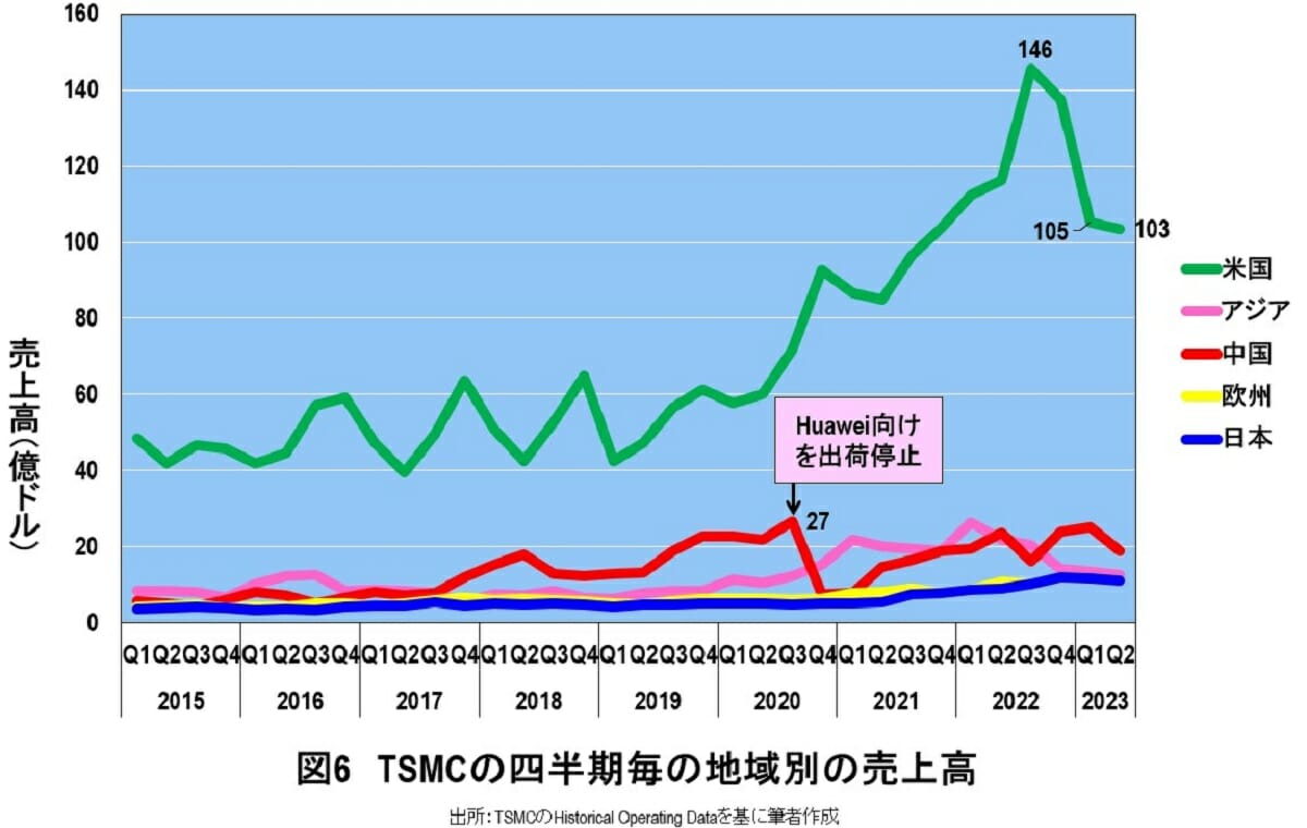 TSMCショック、突然の減収減益を分析、衝撃の事実判明…ウエハ出荷100万枚減の画像7