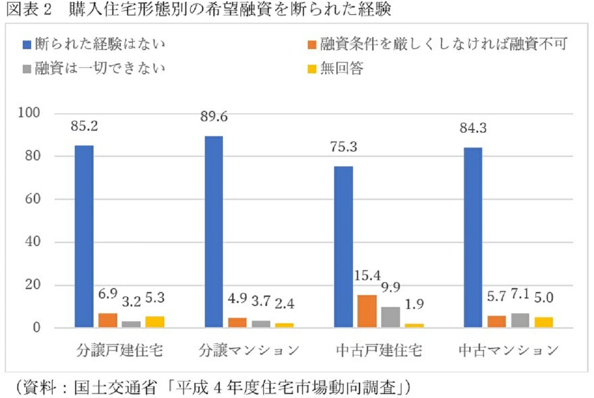 平均年収657万円、中古マンションなら2千万円台で買えるが住宅ローンが障害にの画像3