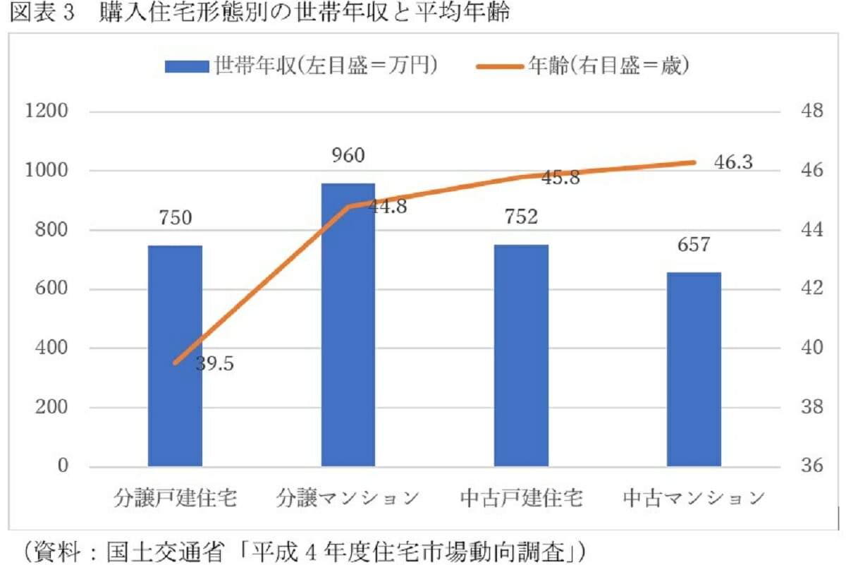 平均年収657万円、中古マンションなら2千万円台で買えるが住宅ローンが障害にの画像4