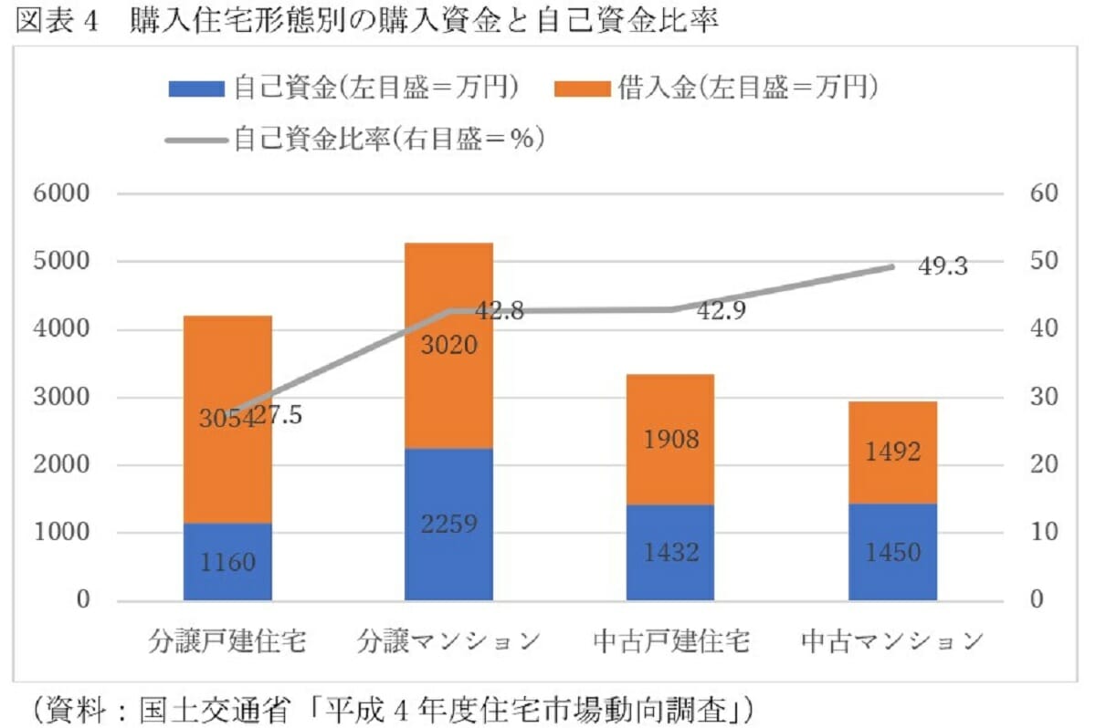 平均年収657万円、中古マンションなら2千万円台で買えるが住宅ローンが障害にの画像5