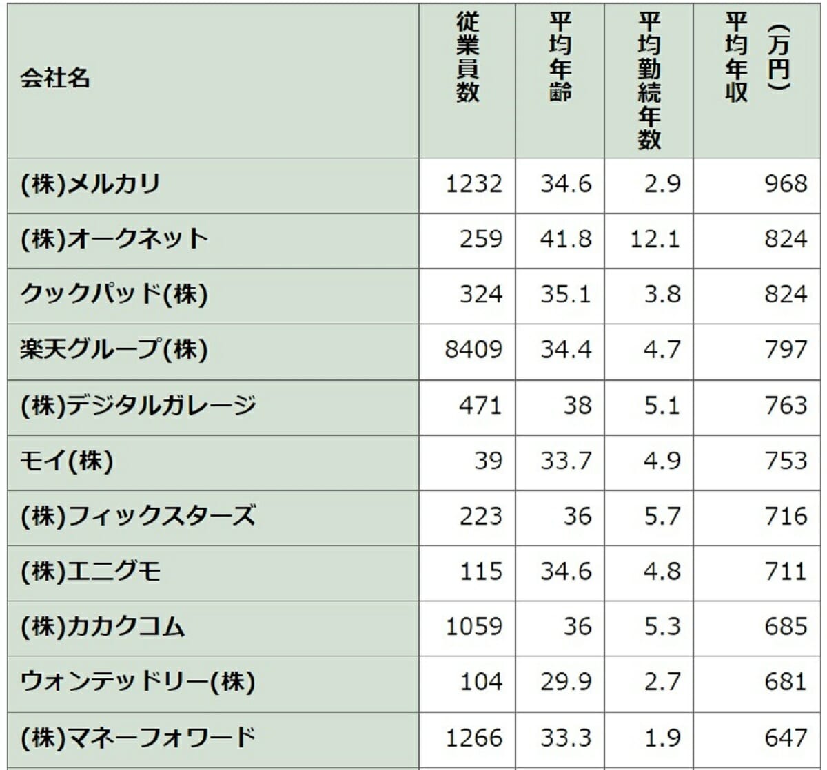 メルカリは968万円、1439万円の企業も…IT企業、平均年収ランキングで格差の画像2