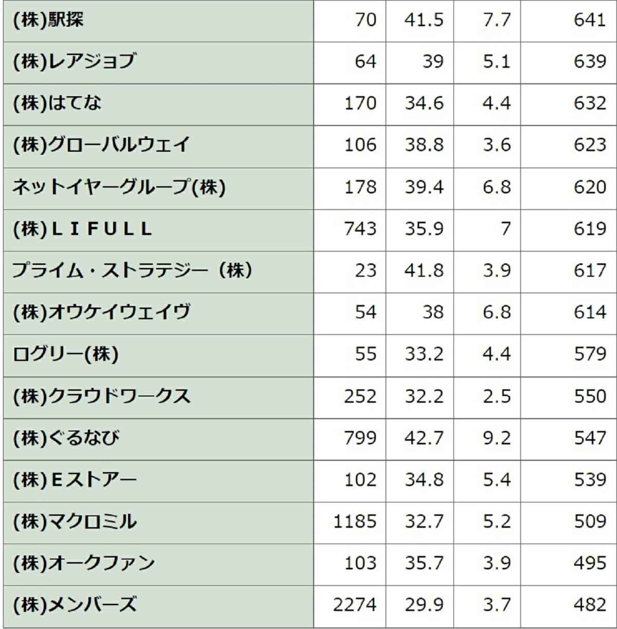 メルカリは968万円、1439万円の企業も…IT企業、平均年収ランキングで格差の画像3