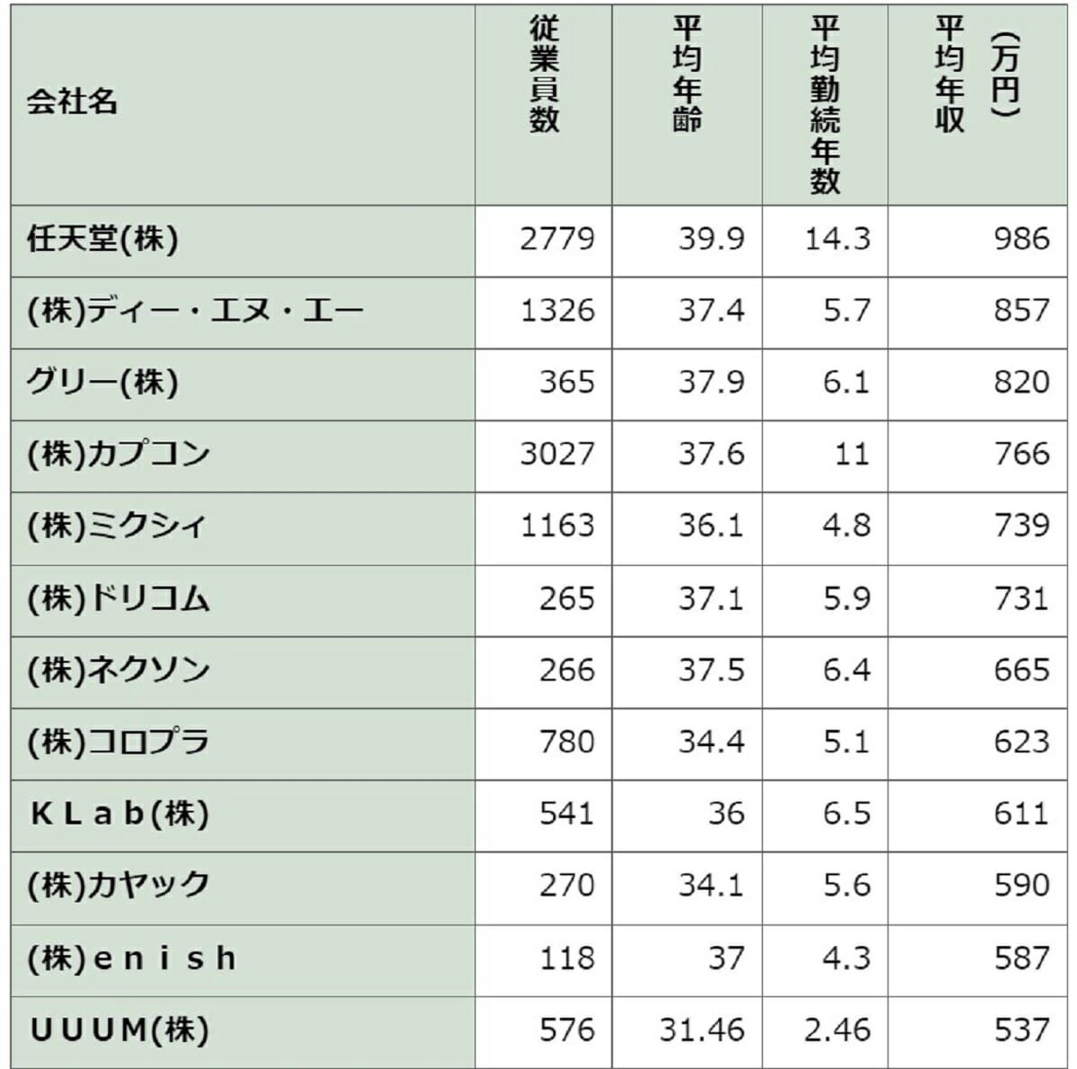 メルカリは968万円、1439万円の企業も…IT企業、平均年収ランキングで格差の画像4