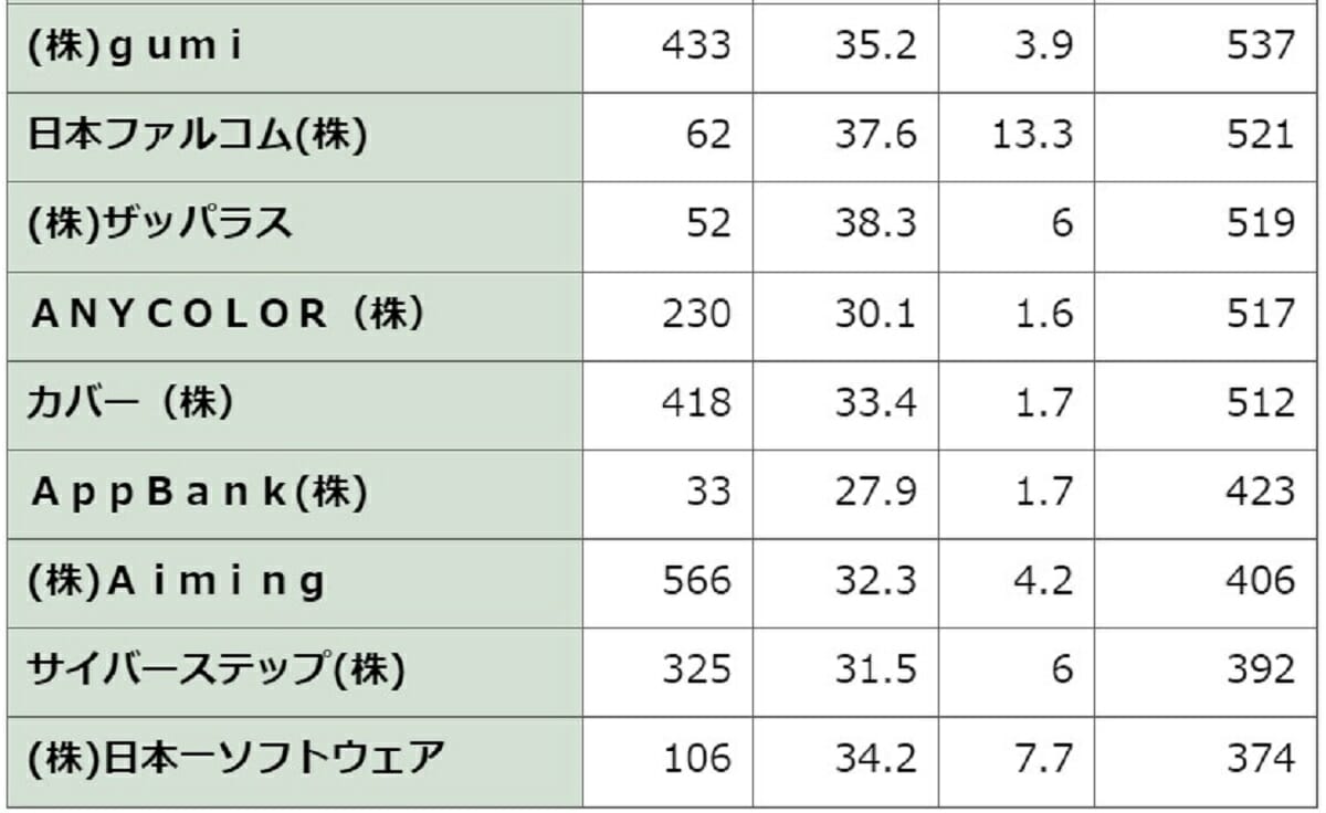 メルカリは968万円、1439万円の企業も…IT企業、平均年収ランキングで格差の画像5