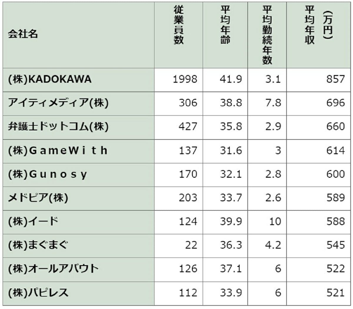 メルカリは968万円、1439万円の企業も…IT企業、平均年収ランキングで格差の画像6