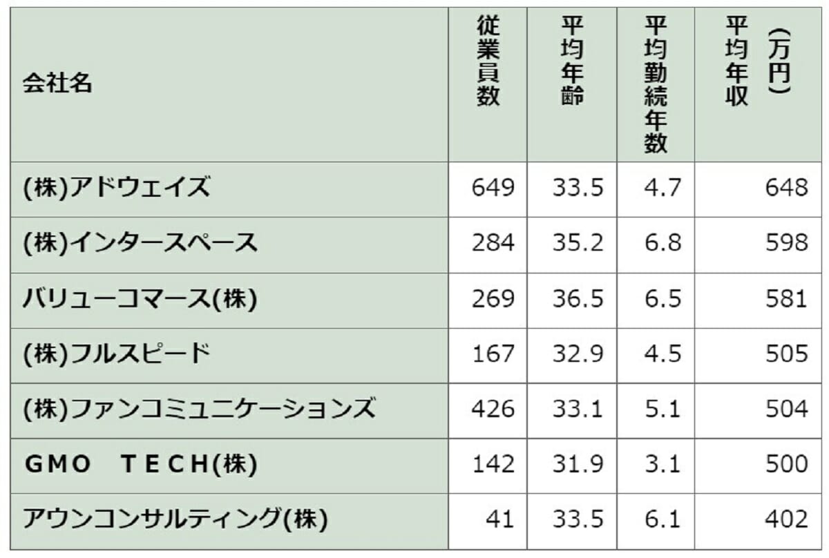 メルカリは968万円、1439万円の企業も…IT企業、平均年収ランキングで格差の画像7