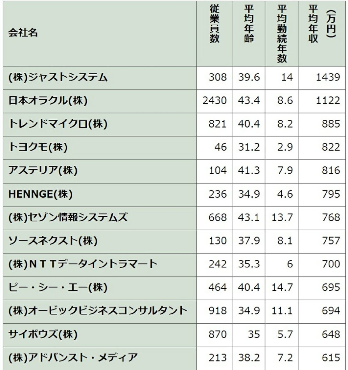 メルカリは968万円、1439万円の企業も…IT企業、平均年収ランキングで格差の画像8