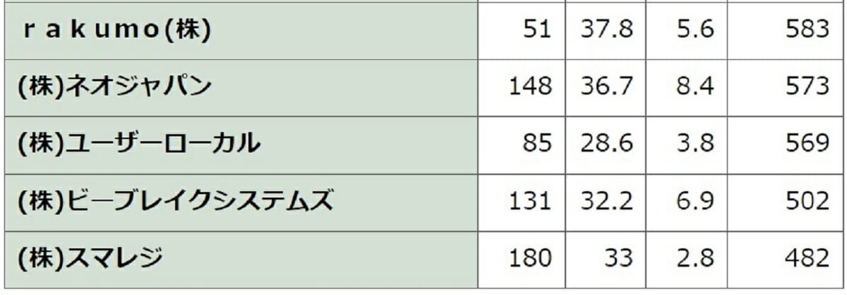 メルカリは968万円、1439万円の企業も…IT企業、平均年収ランキングで格差の画像9