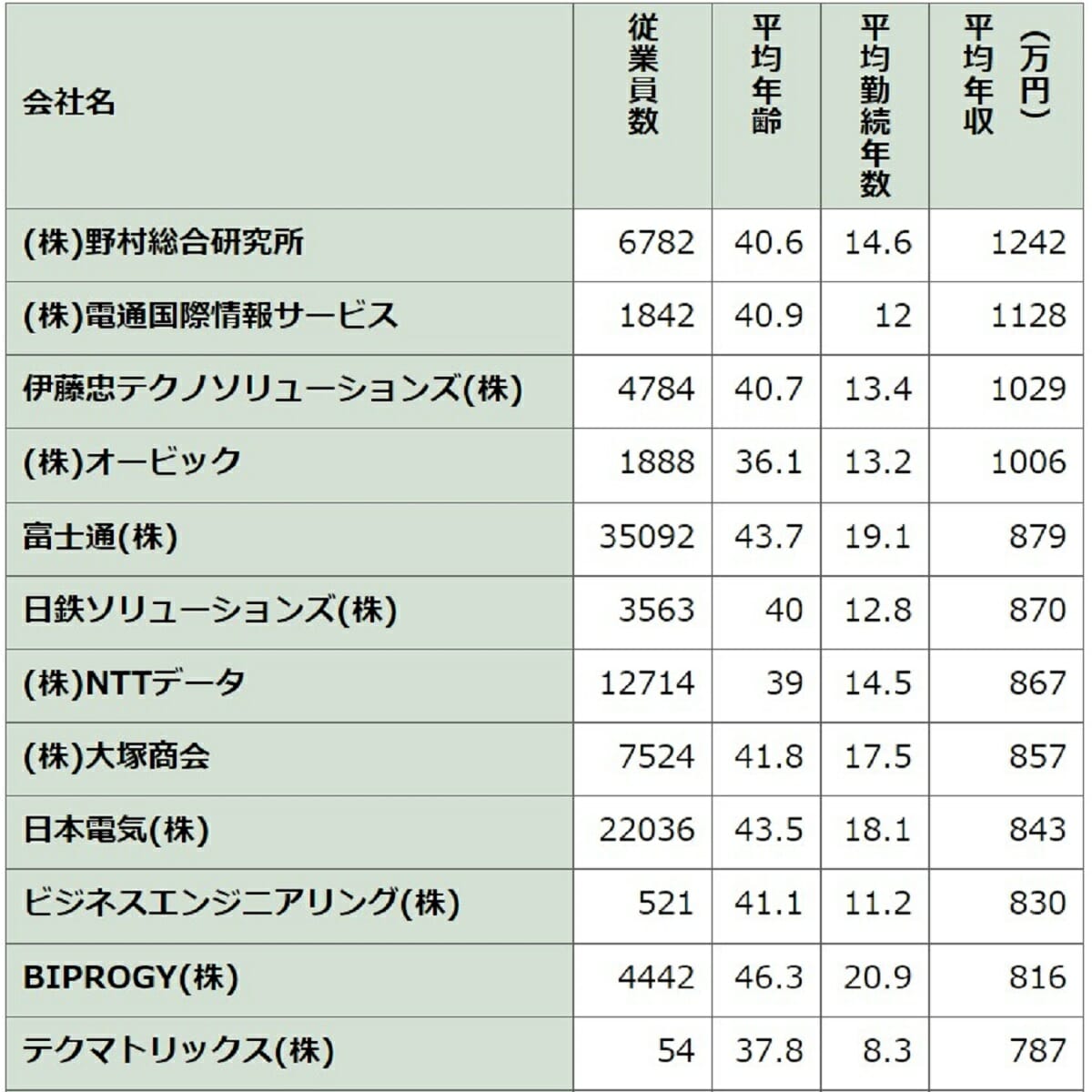 メルカリは968万円、1439万円の企業も…IT企業、平均年収ランキングで格差の画像10