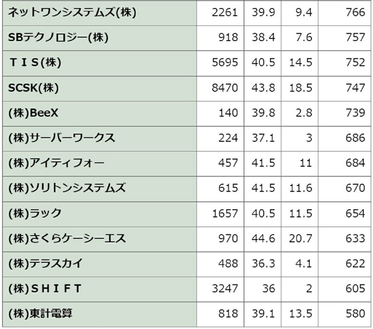 メルカリは968万円、1439万円の企業も…IT企業、平均年収ランキングで格差の画像11