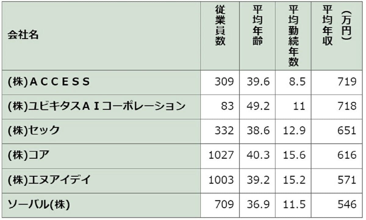 メルカリは968万円、1439万円の企業も…IT企業、平均年収ランキングで格差の画像12