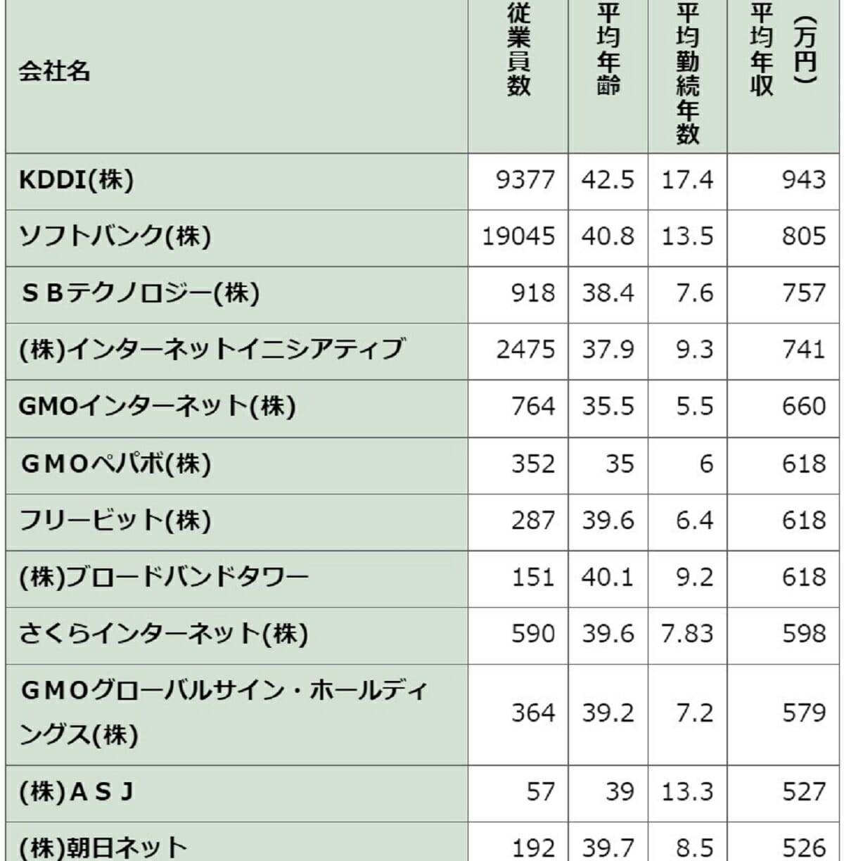 メルカリは968万円、1439万円の企業も…IT企業、平均年収ランキングで格差の画像13