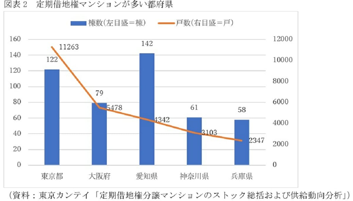 相場より3割安く買える定期借地権分譲マンションの利点と難点…住宅ローン負担軽減の画像3