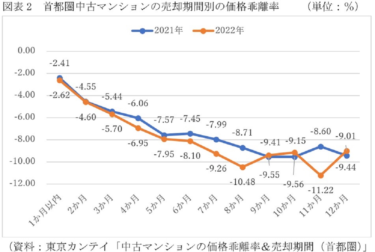 「今、中古マンション高く売れる」の罠…売出価格・時期を誤ると100万円単位で損の画像3