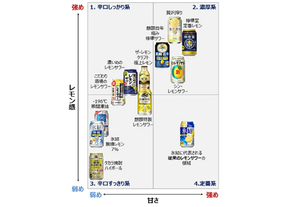 缶レモンサワー主要11商品、徹底レビュー＆マトリックス図…氷結無糖