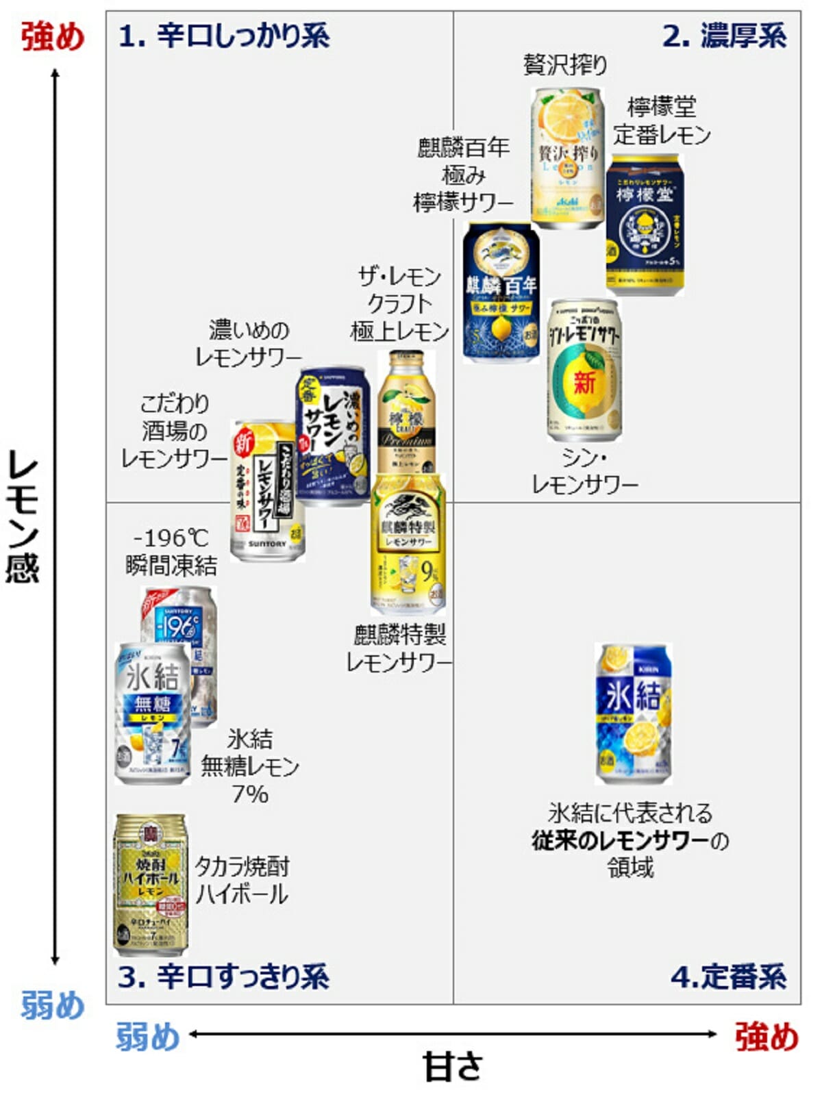 缶レモンサワー主要11商品マトリックス図（作成：ストロングおじさん）