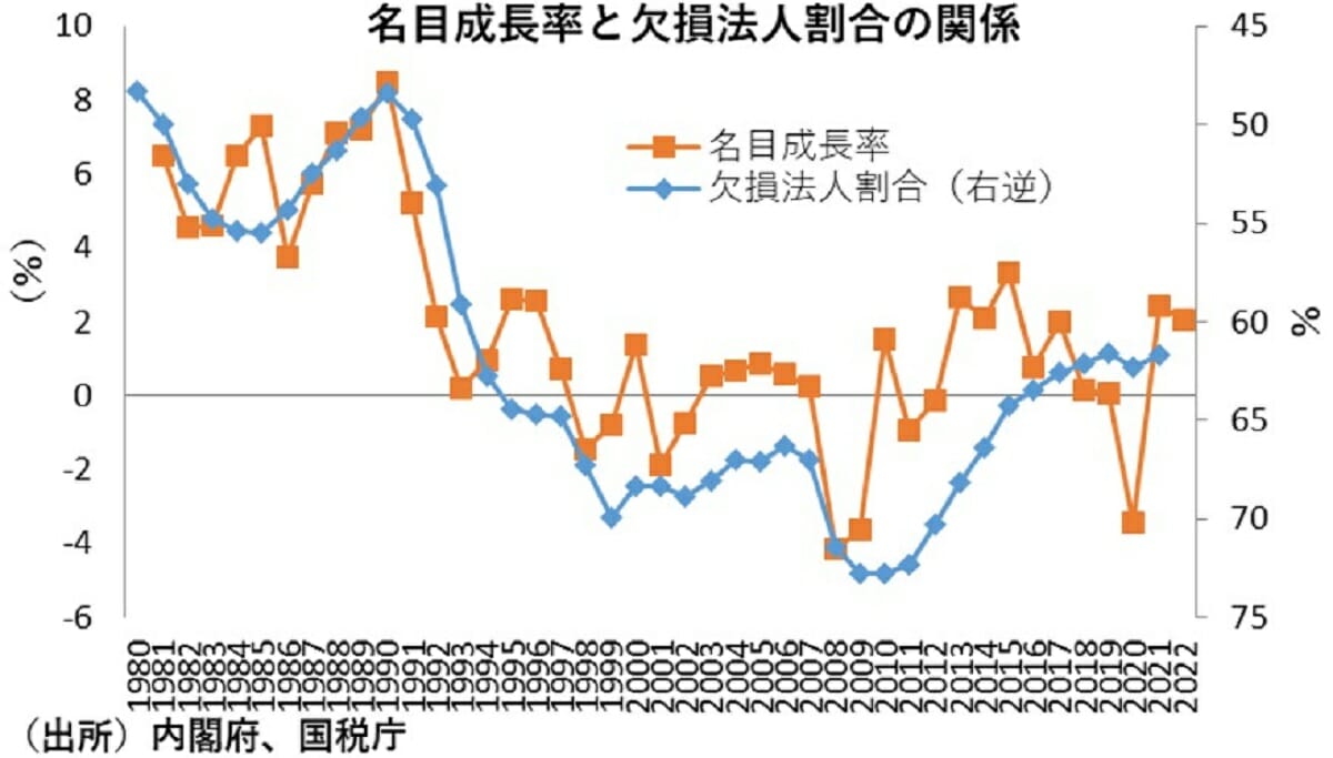 近年、国の税収が大幅に上振れの理由、GDP成長率は下振れ…カギは欠損法人割合の画像4