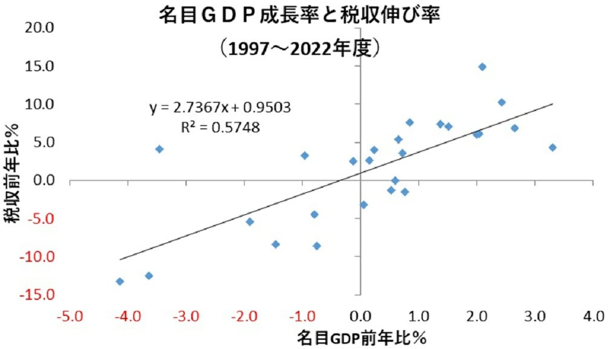 近年、国の税収が大幅に上振れの理由、GDP成長率は下振れ…カギは欠損法人割合の画像5