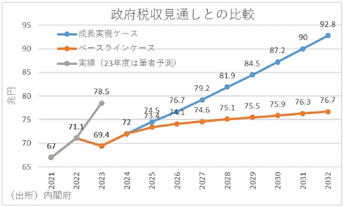 近年、国の税収が大幅に上振れの理由、GDP成長率は下振れ…カギは欠損法人割合の画像6