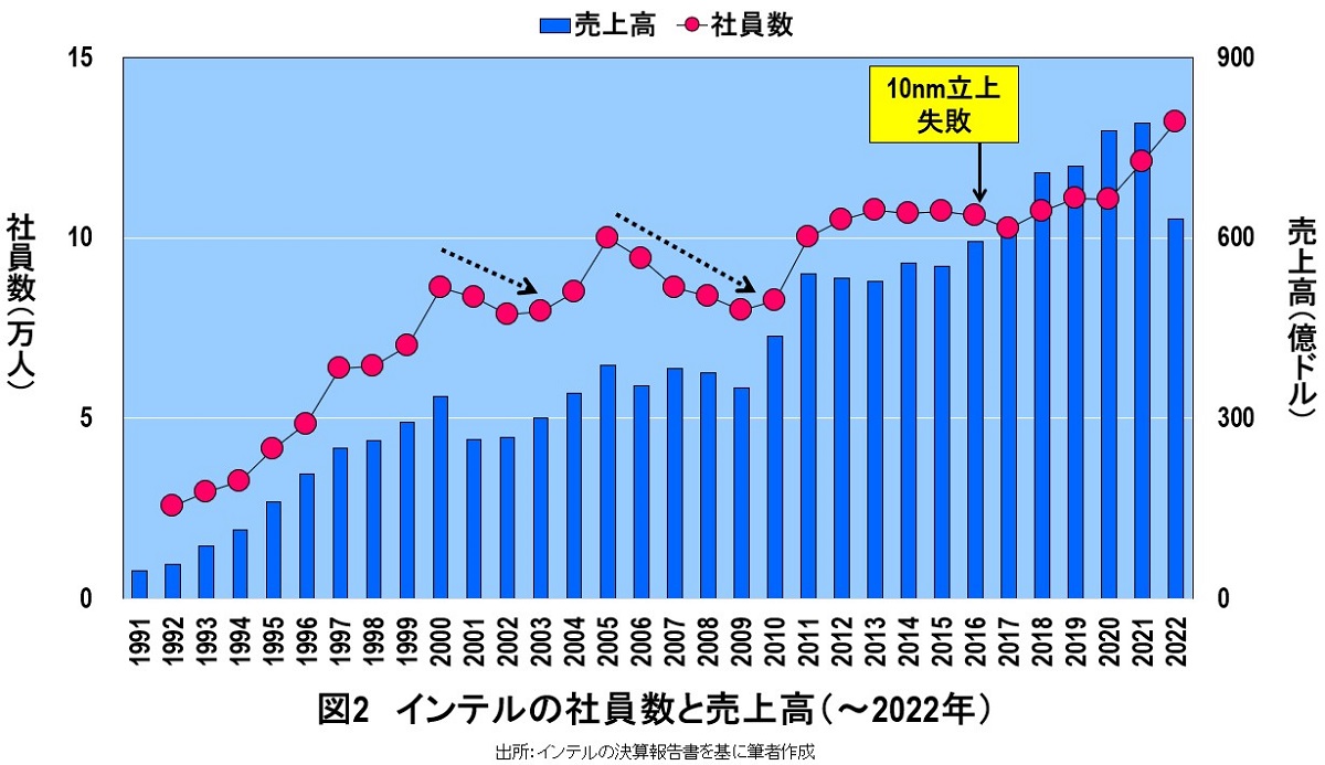 社員200人のラピダス、2nm半導体の量産は困難な理由…TSMCは7万人以上の画像3