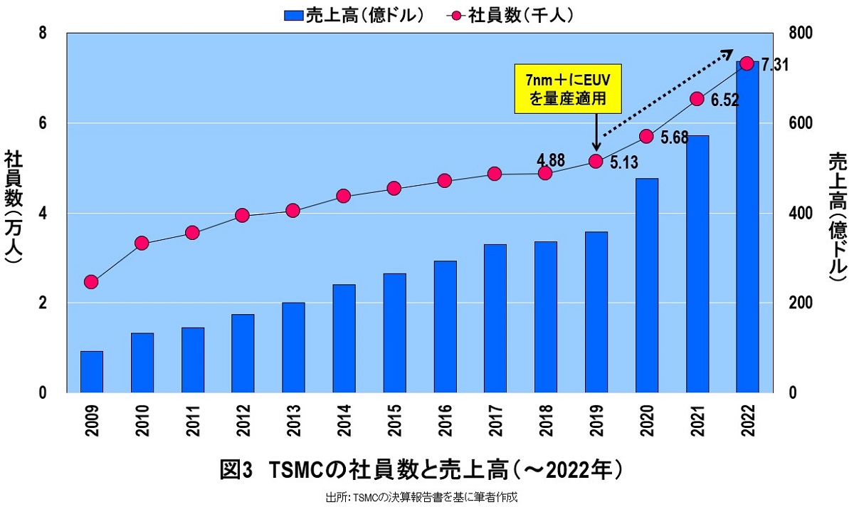 社員200人のラピダス、2nm半導体の量産は困難な理由…TSMCは7万人以上の画像4