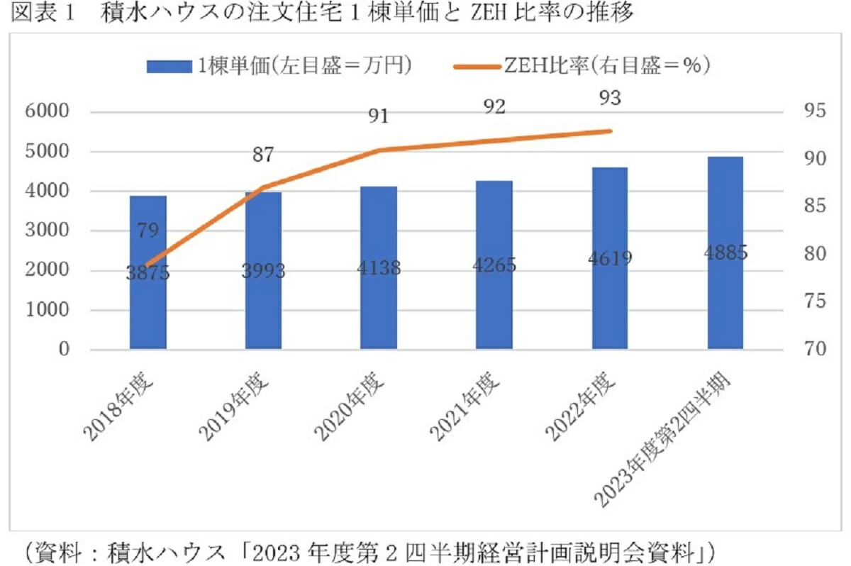 注文住宅、5千万円超え（土地代除く）が常識に…高性能化と省エネ義務化で価格上昇の画像2