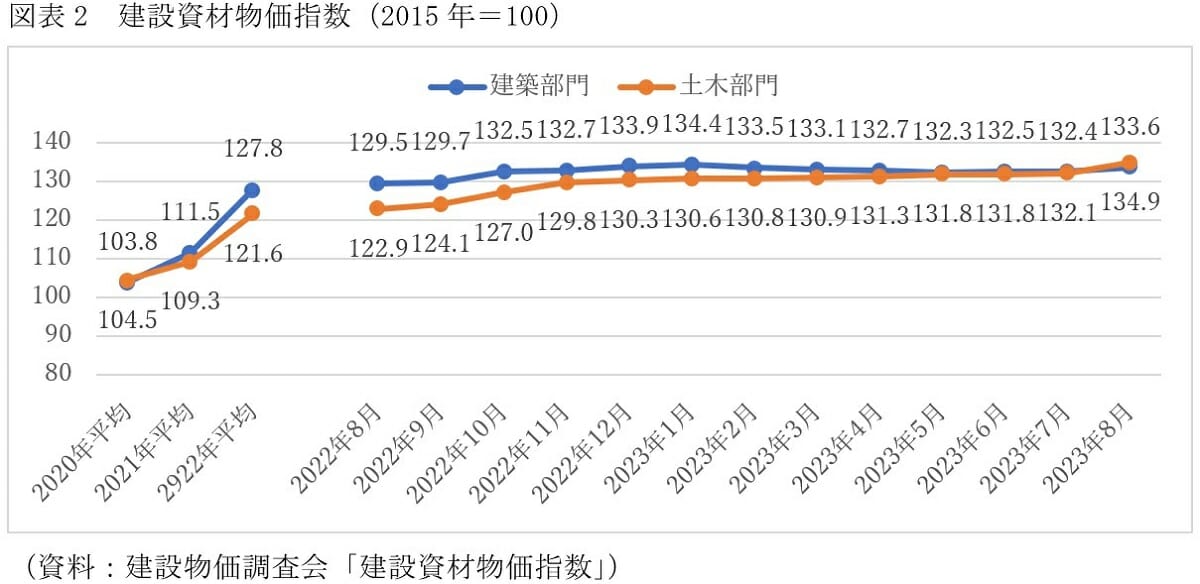 注文住宅、5千万円超え（土地代除く）が常識に…高性能化と省エネ義務化で価格上昇の画像3