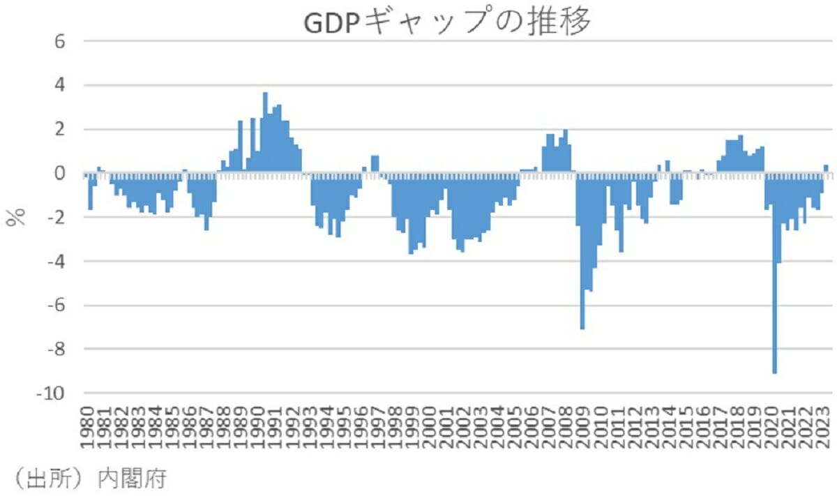 内閣府のGDPギャップ、過小推計の可能性…プラスでも需要不足は未解消の画像1