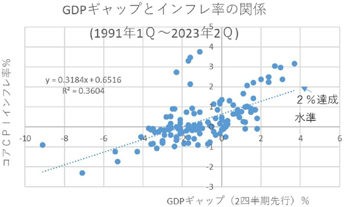内閣府のGDPギャップ、過小推計の可能性…プラスでも需要不足は未解消の画像2