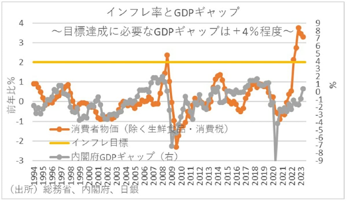 内閣府のGDPギャップ、過小推計の可能性…プラスでも需要不足は未解消の画像4