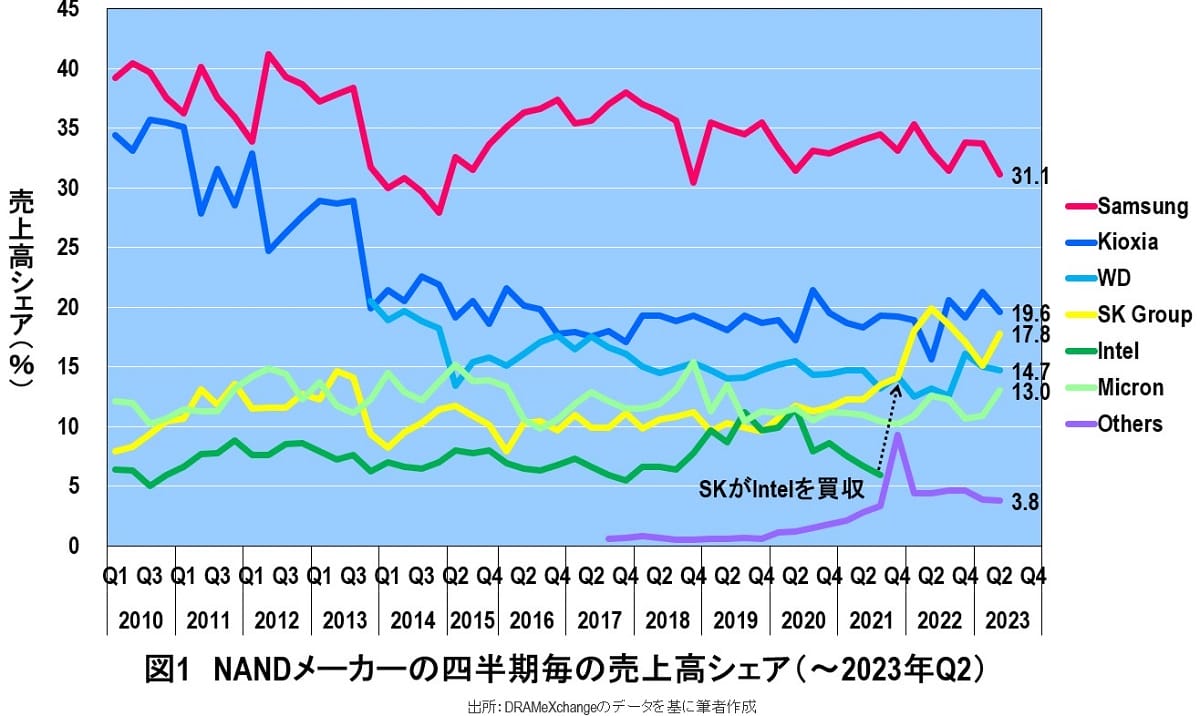 キオクシアとウエスタンデジタルの経営統合は実現できないと予想される根拠の画像2