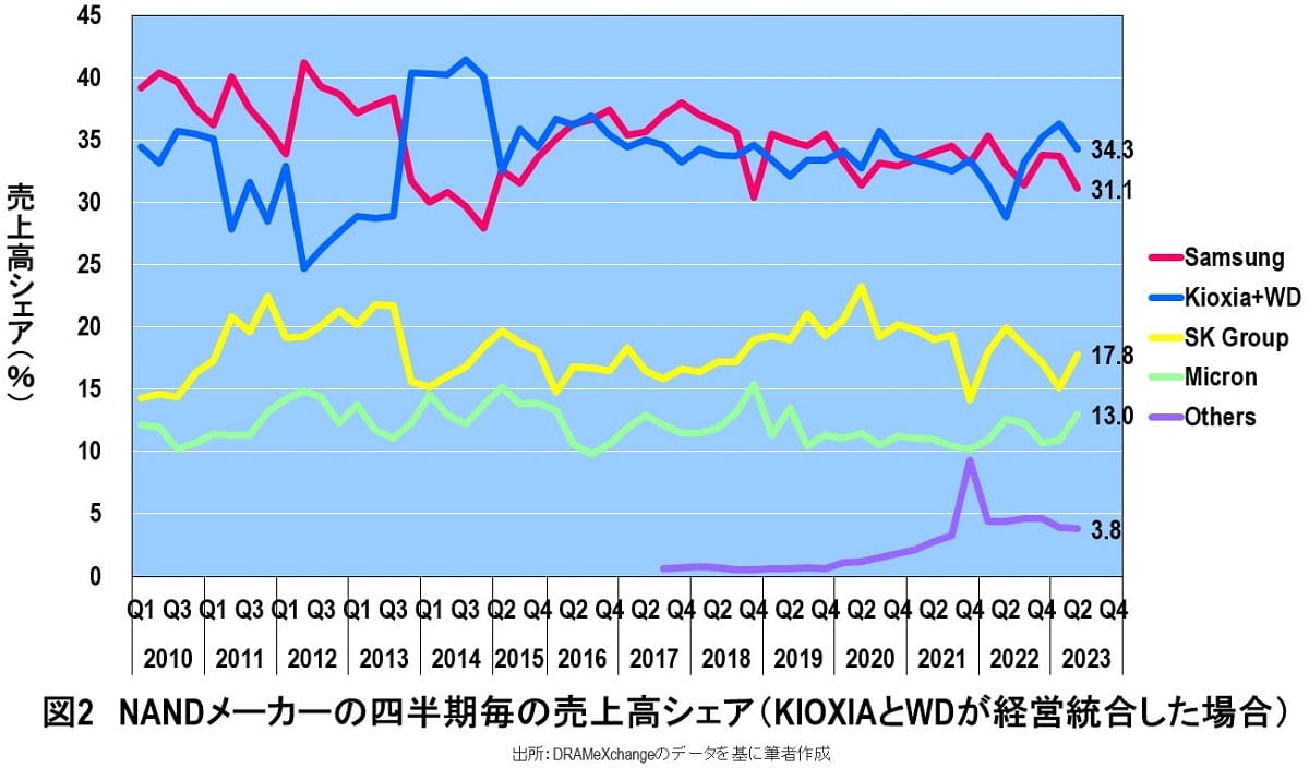 キオクシアとウエスタンデジタルの経営統合は実現できないと予想される根拠の画像3