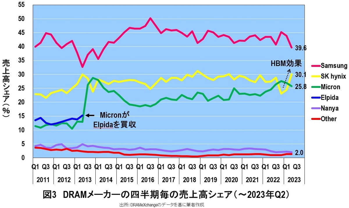 キオクシアとウエスタンデジタルの経営統合は実現できないと予想される根拠の画像4