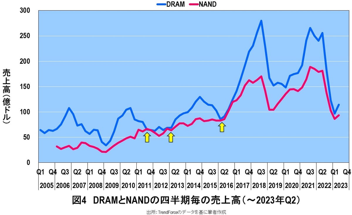 キオクシアとウエスタンデジタルの経営統合は実現できないと予想される根拠の画像5
