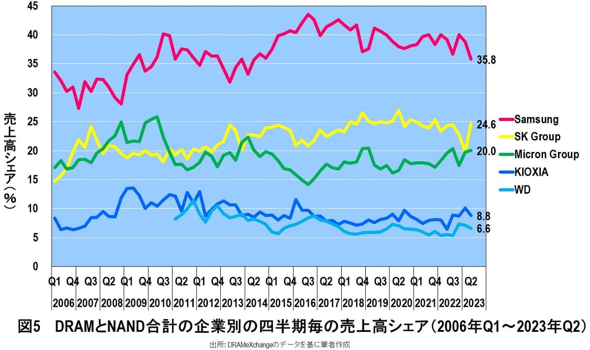 キオクシアとウエスタンデジタルの経営統合は実現できないと予想される根拠の画像6