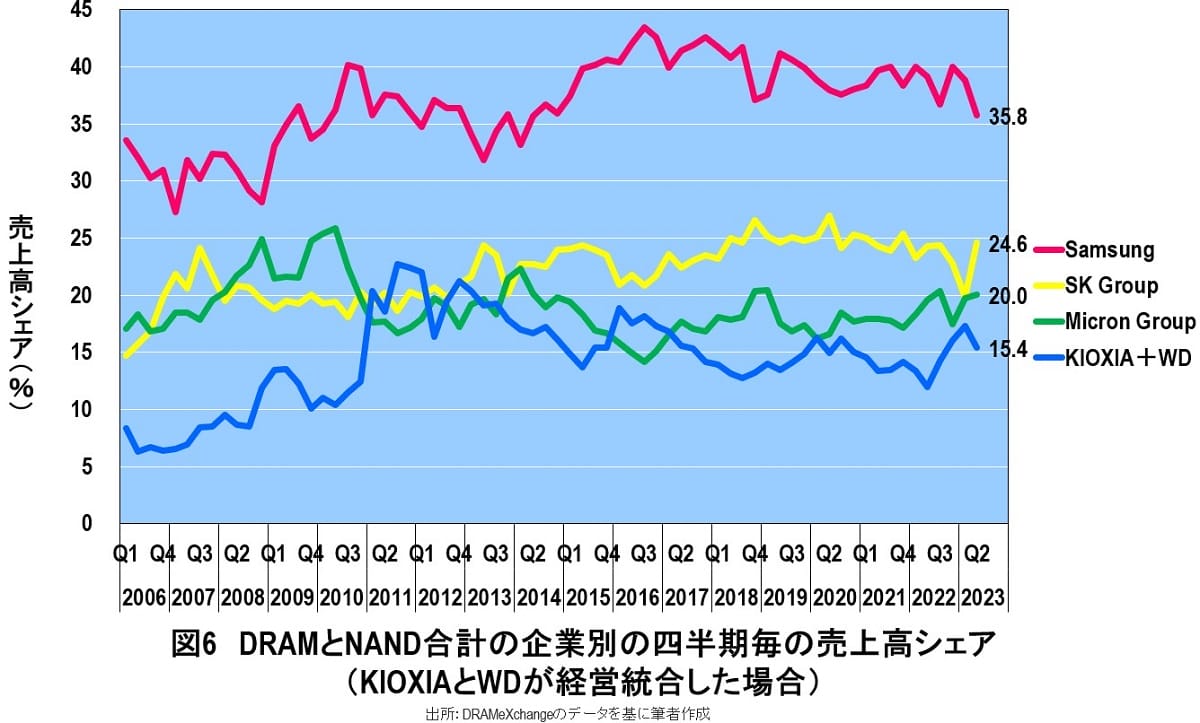 キオクシアとウエスタンデジタルの経営統合は実現できないと予想される根拠の画像7
