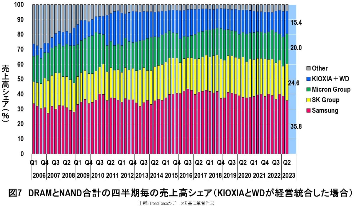 キオクシアとウエスタンデジタルの経営統合は実現できないと予想される根拠の画像8